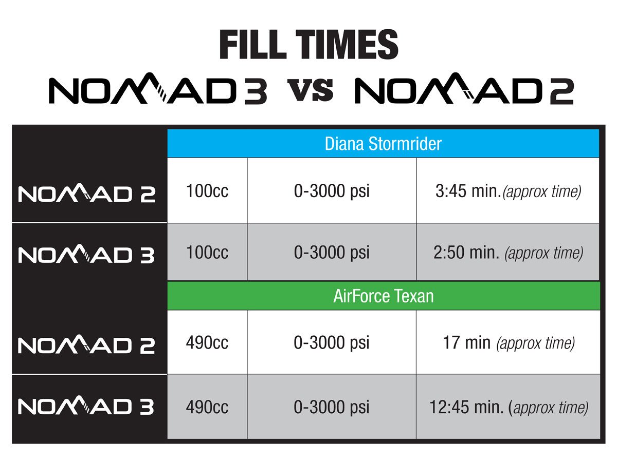 Air Venturi Nomad III Portable Compressor 4500 PSI - Image 3